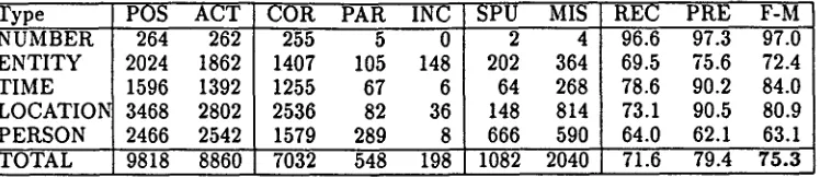 Table 6: Name Recognition Scores for Arabic Without Morphological Features: Blind Set 