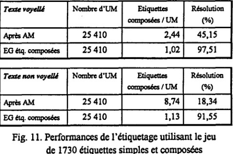 Fig. 11. Performances de l'~tiquetage utilisam lc jeu de 1730 ~dquettes simples et compos~es 