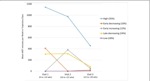 Fig. 1 Leisure-time physical activity per week for nuMoM2b study visits