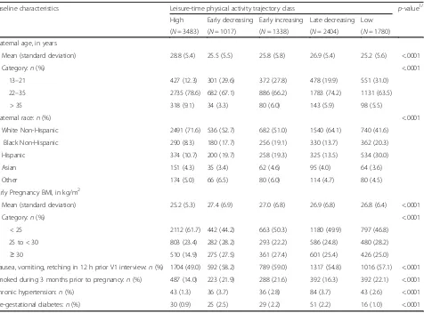 Table 2 Number and percent of women with adequate exercise regimena within nuMoM2b study visit by leisure-time physicalactivity trajectory class across study visits