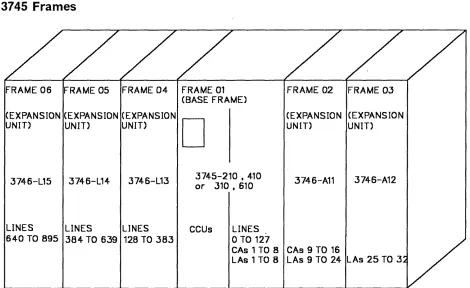 Figure 5-1. 3745 Full Machine Configuration 