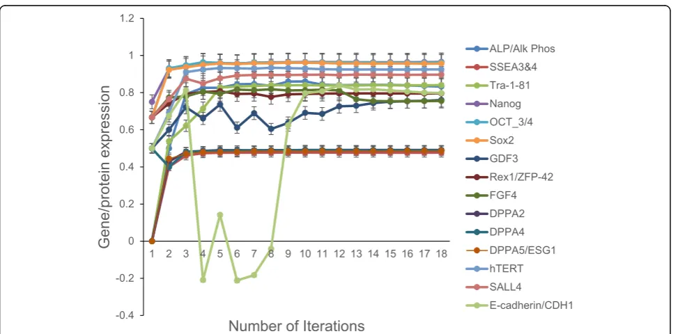 Fig. 1 Expression of pluripotency factors by the aiPSC model. Unsupervised DeepNEU simulation of aiPSC model, which was experimentallyvalidated by [5]