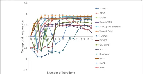 Table 1 Embryoid markers-mediated differentiation expressedby aiPSCs