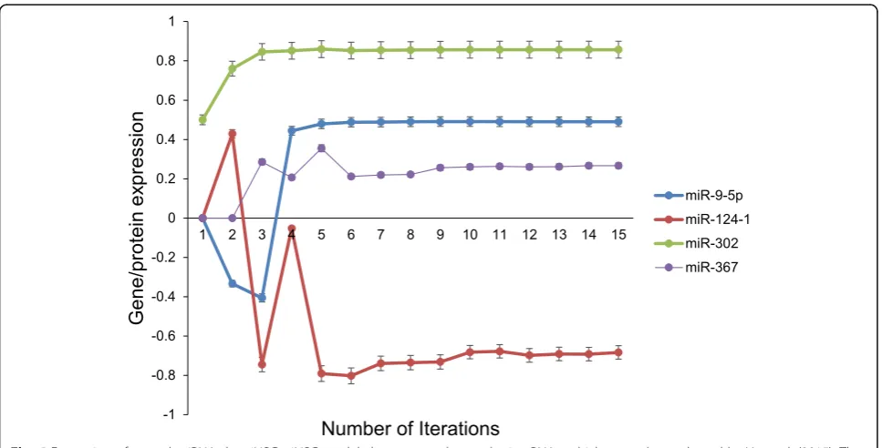 Fig. 3 Expression of NSC markers by aiNSC. Unsupervised DeepNEU simulation of aiNSC model, which was experimentally validated by [27]