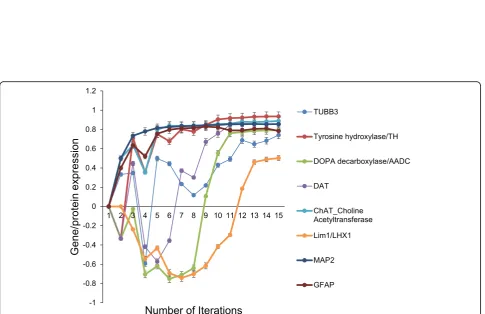 Fig. 5 Expression of neuronal specific markers by aiNSC. Several early neuronal markers were expressed by the aiNSC simulation