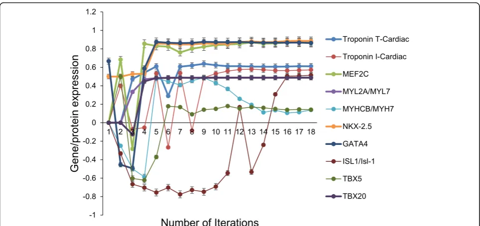 Fig. 7 Expression of cardiomyocyte markers by aiCMC. Unsupervised DeepNEU simulation of aiCMC model, which was experimentally validatedrepresentative of three independent simulation experiments; eby [30]