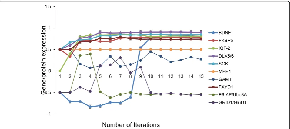 Fig. 8 Expression profile of RETT neuron by aiNSC. Unsupervised aiNSC model was programmed with the gene MeCP2 locked off to simulatedRETT syndrome