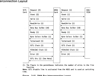 Figure 3-15. DMA Bus Interconnection Layout 