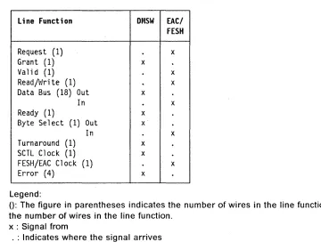 Figure 3-17. DMA Bus line Function 