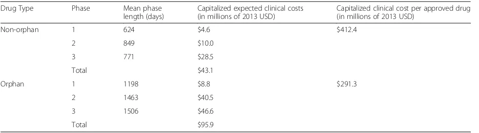 Table 2 Estimated clinical costs, expected costs and out-of-pocket clinical costs per approved drug