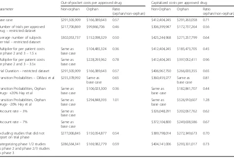 Table 4 Out-of-pocket and capitalized costs per approved drug for NMEs only