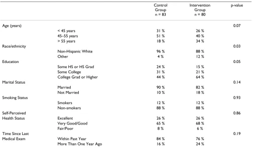 Table 2: Reported mean intake of fruits, vegetables, and other foods collected by food frequency questionnaire