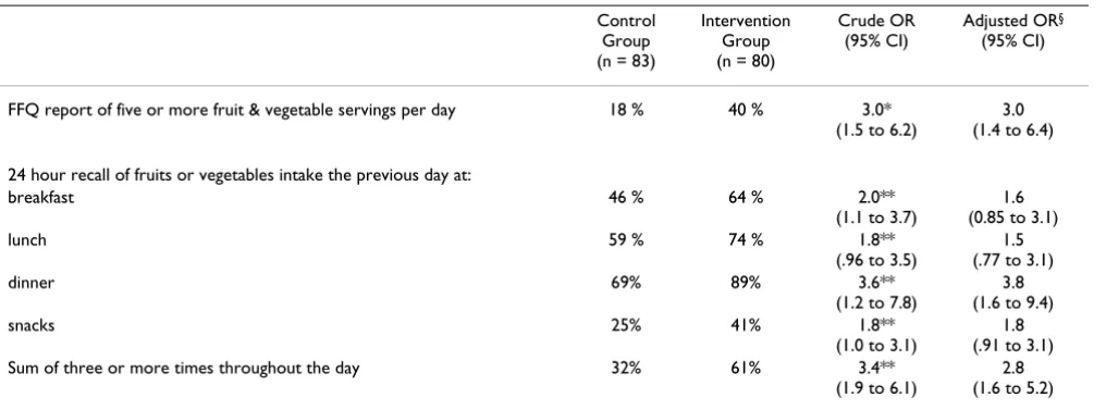 Table 3: Reports of fruits and vegetables intake by food frequency and 24 hour recall methods.