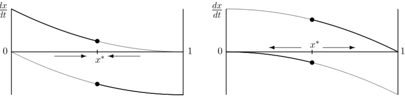 Figure 3: Dynamics in Good News (left) and Bad News (right). This picture illustrates how the reputational drift dx/dt, absent a breakthrough, changes with the reputation of the firm, x