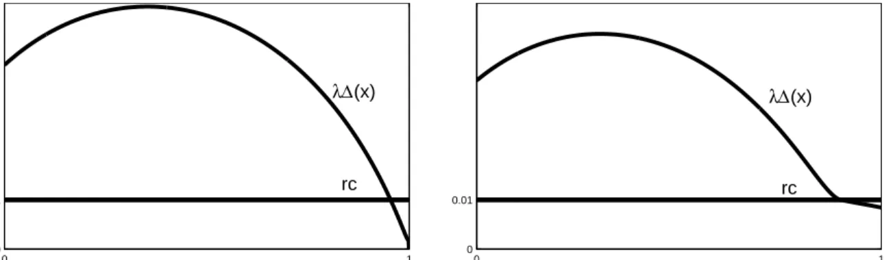 Figure 4: Asset Value of Quality under Full Effort (left) and in Work-Shirk Equilibrium (right).