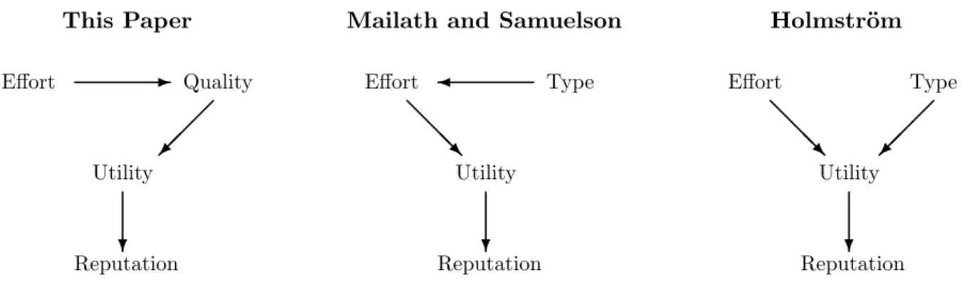 Figure 2: Relation to Literature. This figure shows the relationships between this paper, Mailath and Samuelson (2001) and Holmstr¨om (1999).