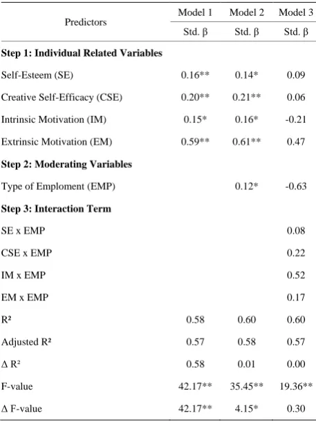 Table 2.  Regression Results of the Relationship between individual Variables and R&D Engineer’s Creativity