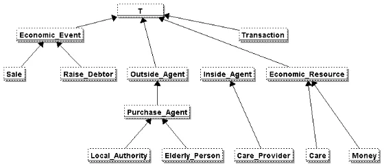 Fig. 5. Type Hierarchy for Health Care.