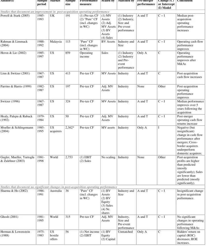 Table 1: Overview of the empirical studies on post-acquisition operating performance  Author(s)  Sample  period  Market  Sample size  Performance  measure                                   