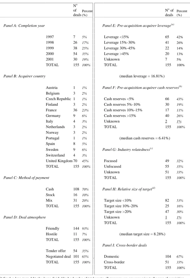 Table 3. Sample description        N o of  deals  Percent (%)          N o  of deals  Percent (%)                           