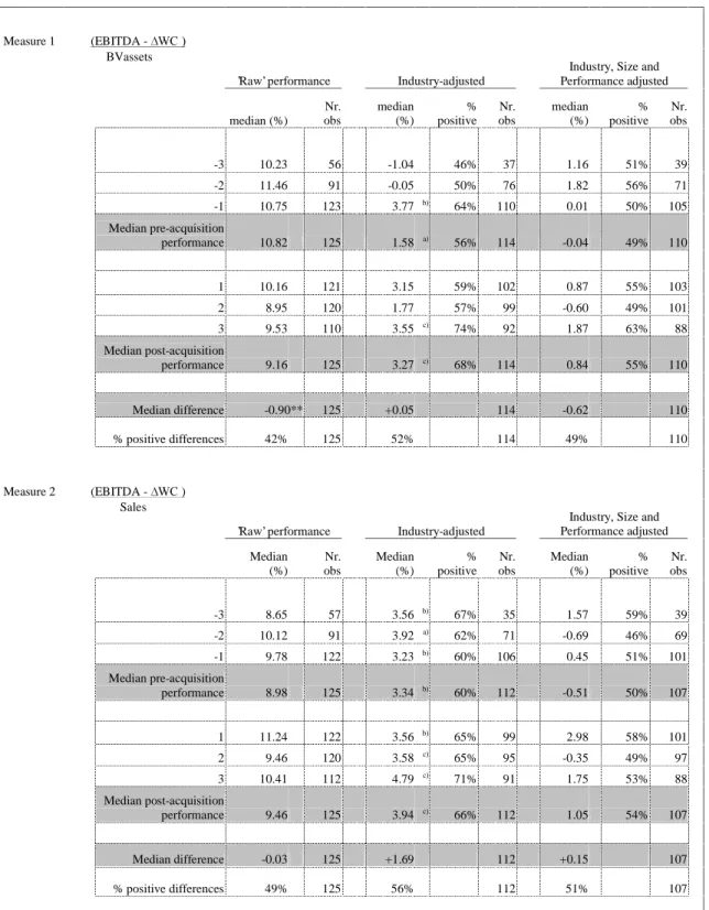 Table 4. Changes in operating performance following acquisitions 