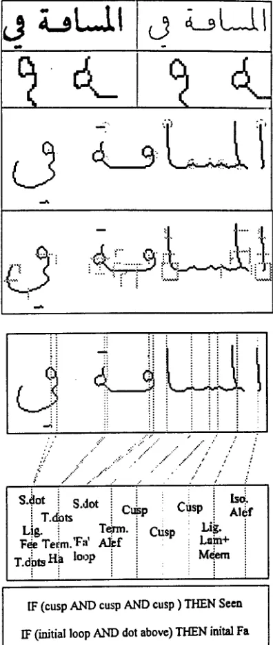 Fig. 5. Essential phases of the proposed character detection: thinning, skeleton smoothing, detecting focal points, applying markers, preliminary classification, applying symbolic rules