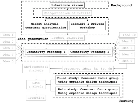 Figure 1 Illustration of the areas discussed in this paper in the context of the overall research process used during the Refillable Packaging Systems project 