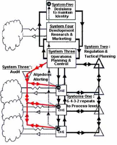 Figure 1 Viable System Model (Green, 2007) 