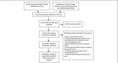 Fig. 1 Flow chart of study selection process