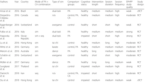 Table 1 Characteristics of included studies (Continued)