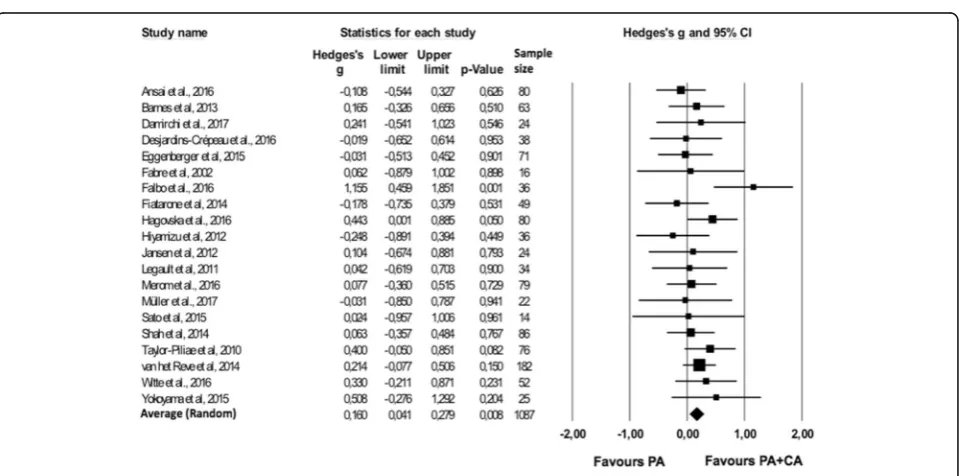 Fig. 2 Forest plot of effect sizes for combined PA + CA versus control