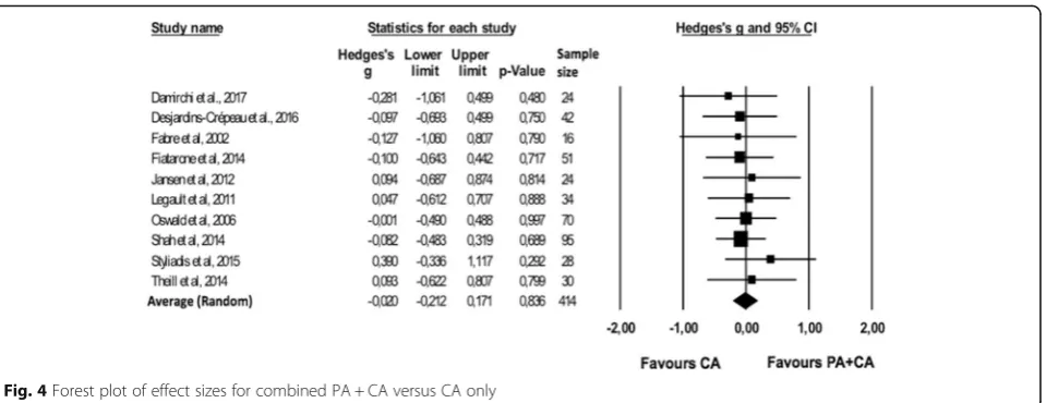 Fig. 4 Forest plot of effect sizes for combined PA + CA versus CA only