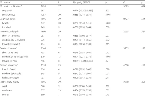 Table 2 Moderator analyses of effect sizes for combined PA + CA versus control