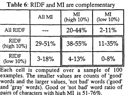 Figure 11: MI and RIDF of people's names 