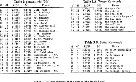 Table 3.A: Worse Keywords 