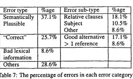 Table 7: The percentage of errors in each error category 