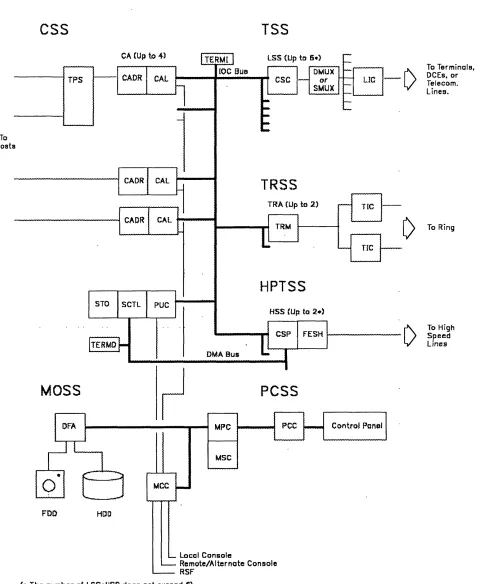 Figure 2-1. The CCU in 3745 Data Flow 