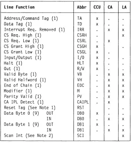 Figure 3-3. CCU-Bus Line Function 