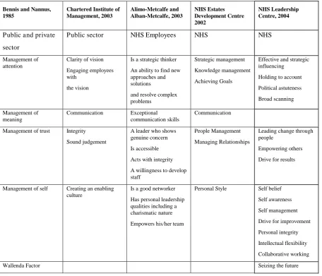 Table 1 Comparison of Four Leadership Models after Bennis and Nannus 1985, Charlesworth et al., 2003, Alimo-Metcalfe and Alban-Metcalfe 2003, NHS Estates Development Centre 2002, NHS Leadership Centre 2004