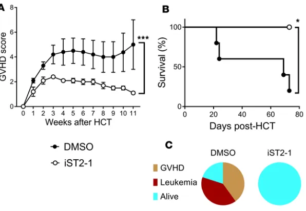 Figure 6. GVL activity in the C3H.SW mouse model treated with DMSO or iST2-1. (circles) or iST2-1 (open circles), log-rank 4A