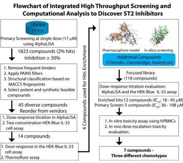 Figure 1. Flowchart of integrated high-throughput screening and computational analysis for discovery of ST2 inhibitors