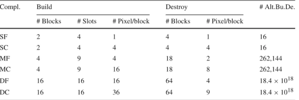 Table 2 Comparison build vs. destroy
