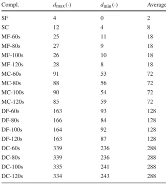 Table 3 Results of the simulations: estimates of d maxc , d minc , and average number of mistakes
