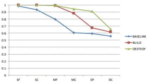 Fig. 3 Average performance by complexity