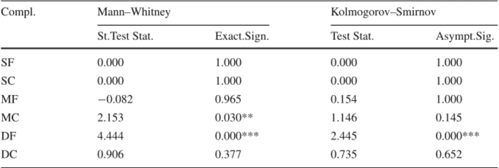 Table 7 Difference in average performance by complexity—build (n = 20) vs. destroy (n = 18)