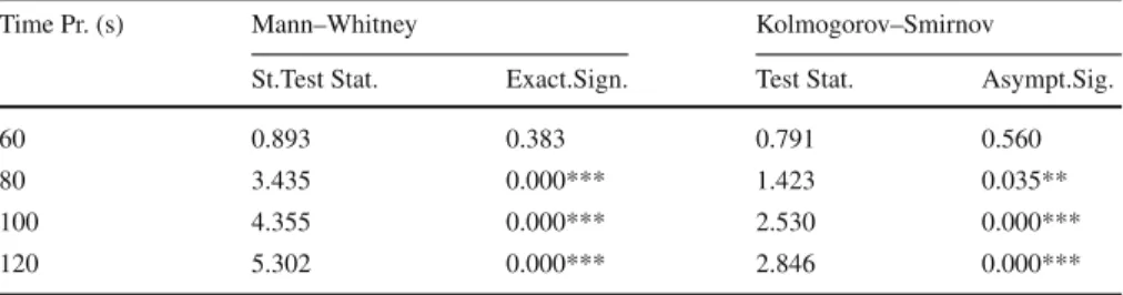 Table 8 Difference in average performance by time pressure—baseline (n = 20) vs. build (n = 20)