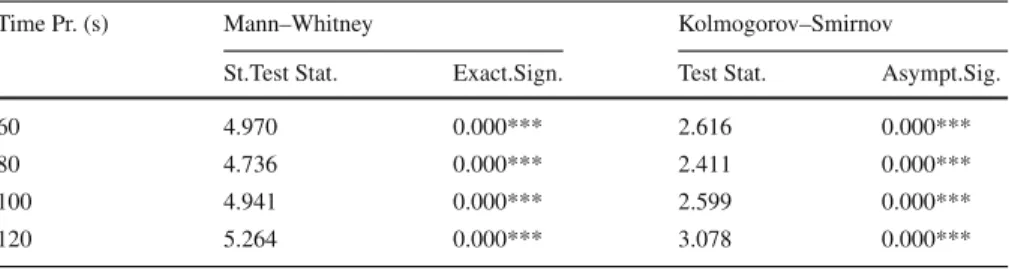 Table 9 Difference in average performance by time pressure—baseline (n = 20) vs. destroy (n = 18)