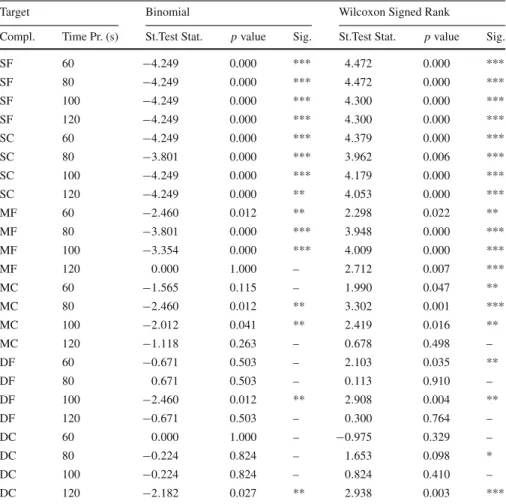Table 11 Subject vs. random choice: baseline treatment (n = 20)