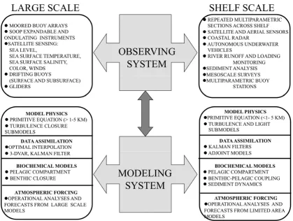 Fig. 1. The operational oceanographic system elements for the observational and modelling components of the Mediterranean Forecasting System.
