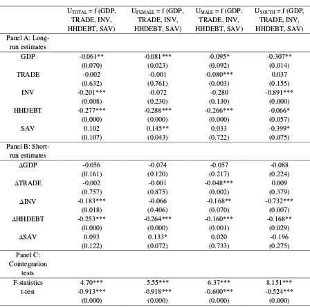 Table 5: ARDL estimates of macroeconomic determinants of unemployment 